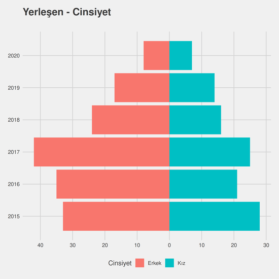 Büro Yönetimi ve Yönetici Asistanlığı - İÖ-Ücretli yıllara göre cinsiyet