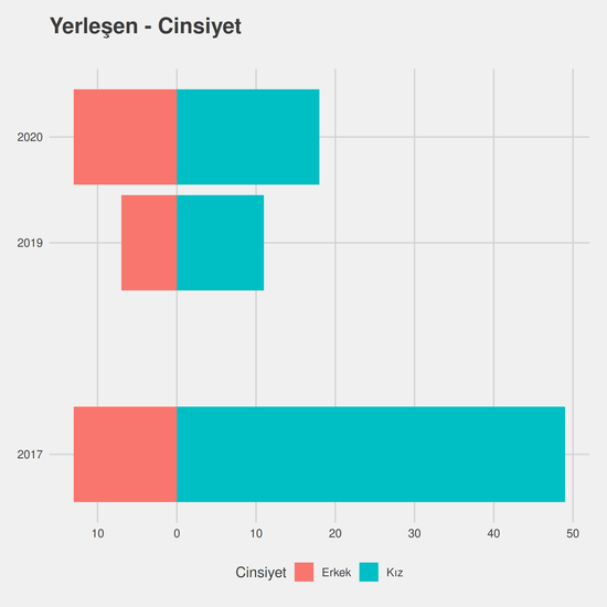 Felsefe yıllara göre cinsiyet