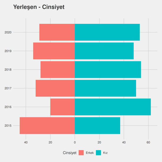 Halkla İlişkiler ve Tanıtım yıllara göre cinsiyet