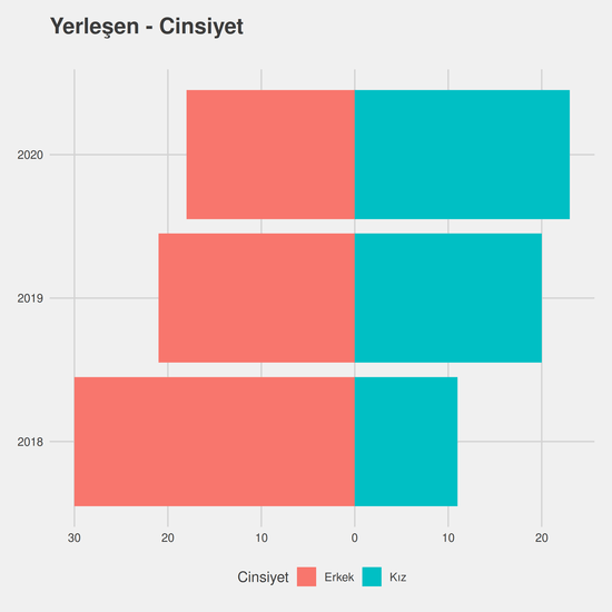 Türk Halkbilimi yıllara göre cinsiyet