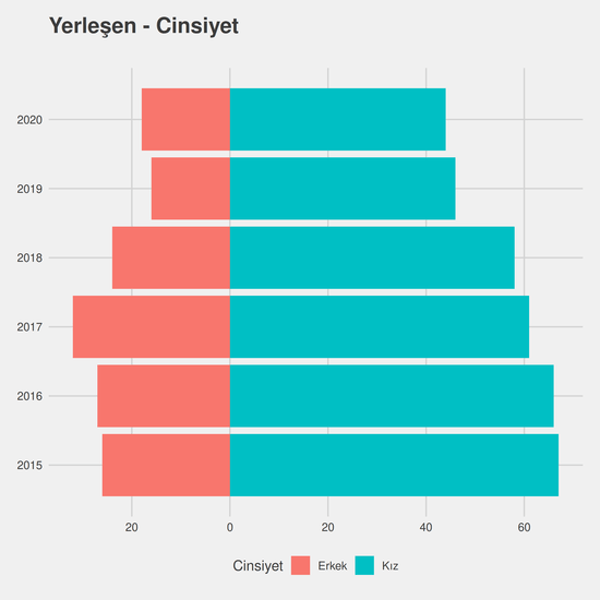 İlköğretim Matematik Öğretmenliği yıllara göre cinsiyet