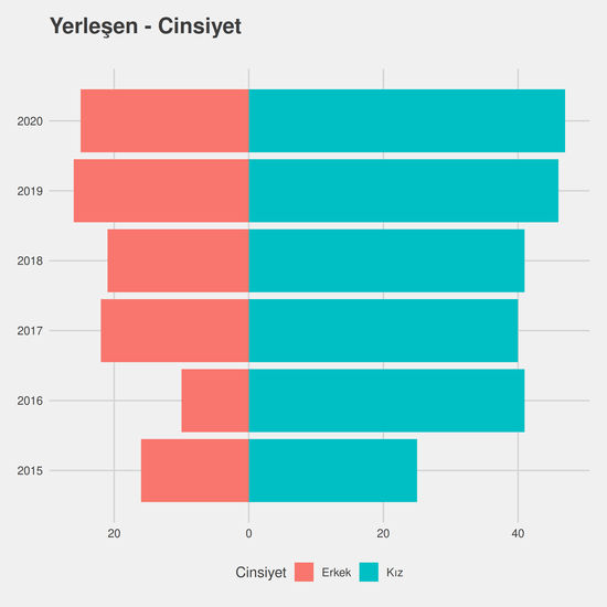 Tıbbi Dokümantasyon ve Sekreterlik yıllara göre cinsiyet