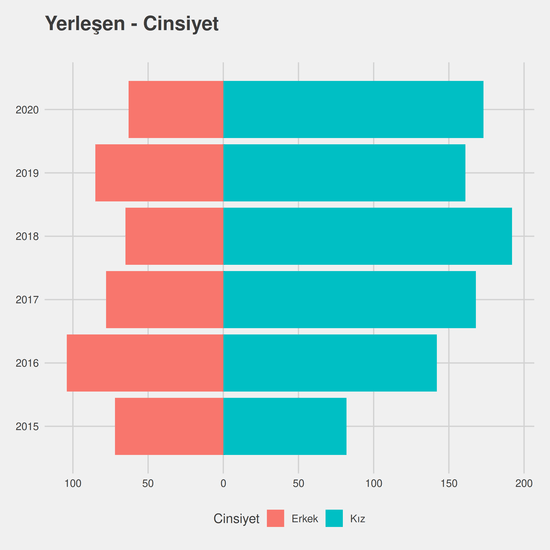 İlahiyat yıllara göre cinsiyet