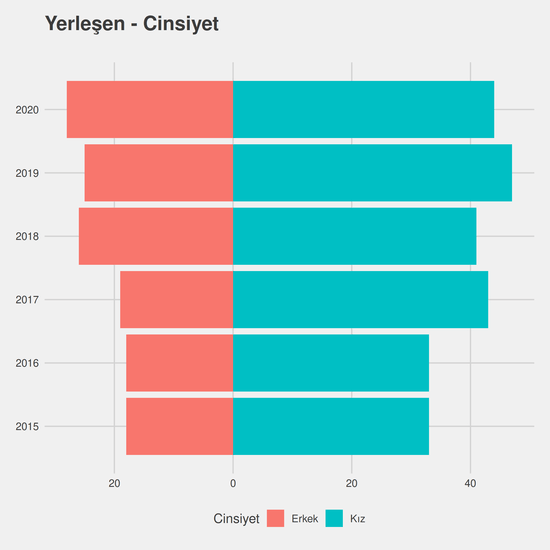 Anestezi yıllara göre cinsiyet