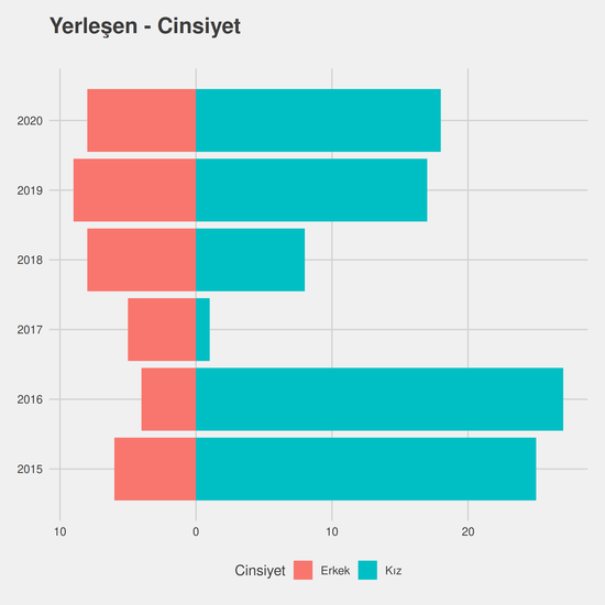 Gıda Teknolojisi yıllara göre cinsiyet