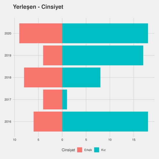 Gıda Teknolojisi yıllara göre cinsiyet