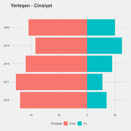 Rekreasyon - (Fakülte) yıllara göre cinsiyet