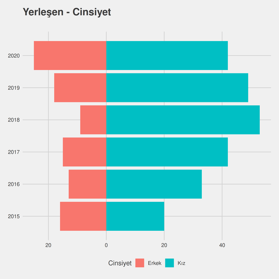 Ağız ve Diş Sağlığı yıllara göre cinsiyet