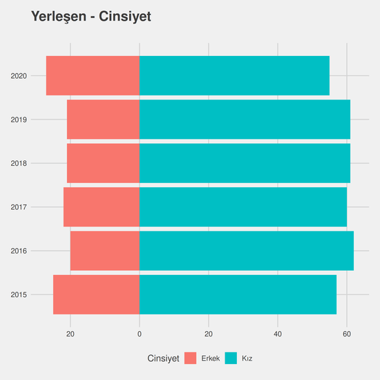 Türk Dili ve Edebiyatı yıllara göre cinsiyet