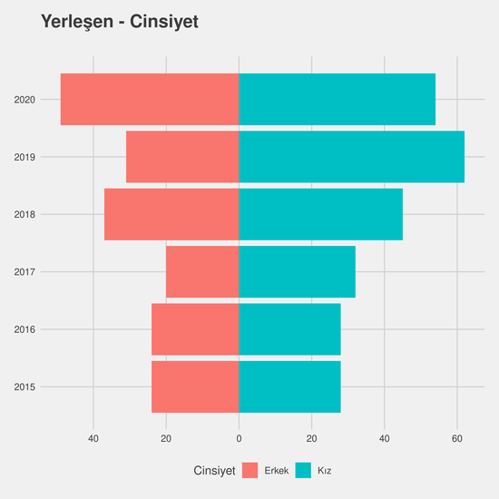 Tıp yıllara göre cinsiyet