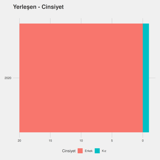 Kaynak Teknolojisi yıllara göre cinsiyet