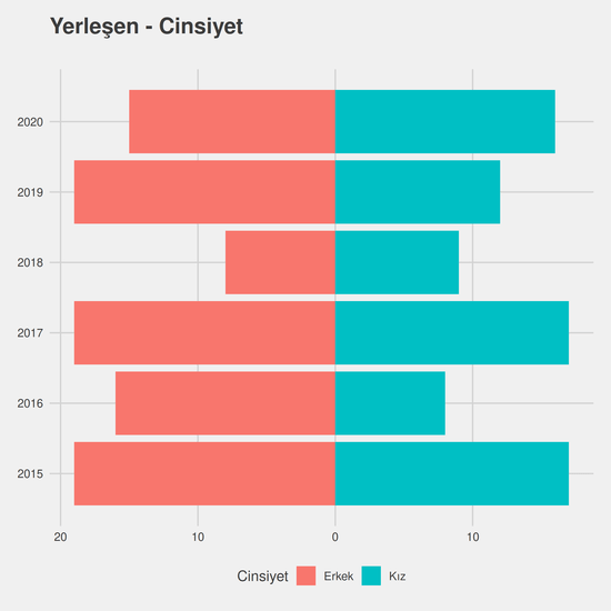 Bahçe Bitkileri yıllara göre cinsiyet