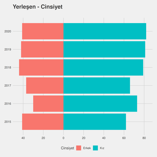 İlahiyat yıllara göre cinsiyet