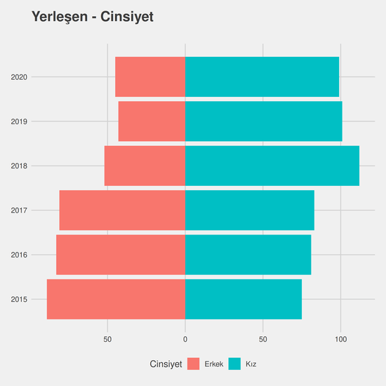 İlahiyat yıllara göre cinsiyet