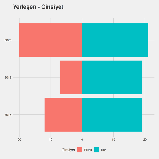 Aşçılık yıllara göre cinsiyet