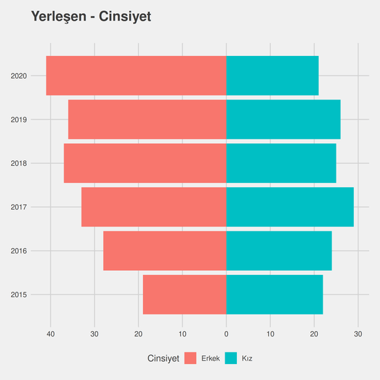 Cevher Hazırlama Mühendisliği yıllara göre cinsiyet