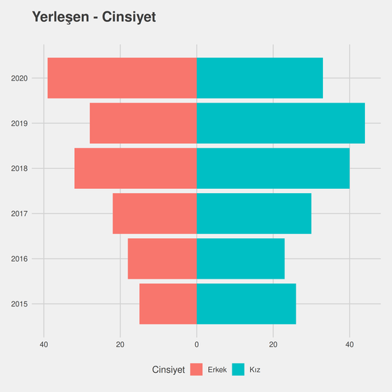 Maliye yıllara göre cinsiyet