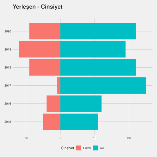 Biyoloji yıllara göre cinsiyet