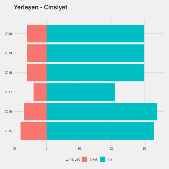 Gıda Teknolojisi yıllara göre cinsiyet