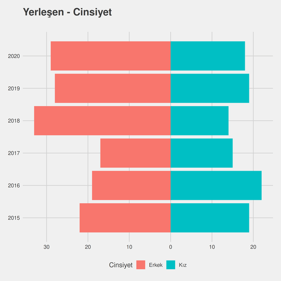 Lojistik yıllara göre cinsiyet