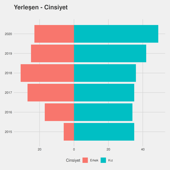 Ağız ve Diş Sağlığı yıllara göre cinsiyet