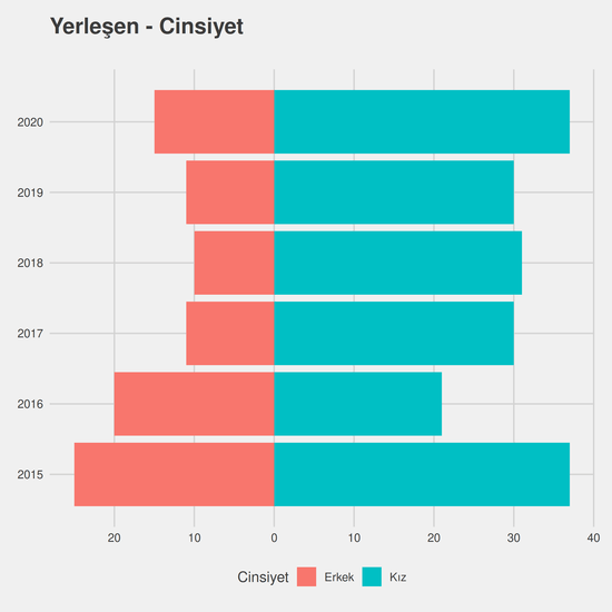 Türkçe Öğretmenliği yıllara göre cinsiyet