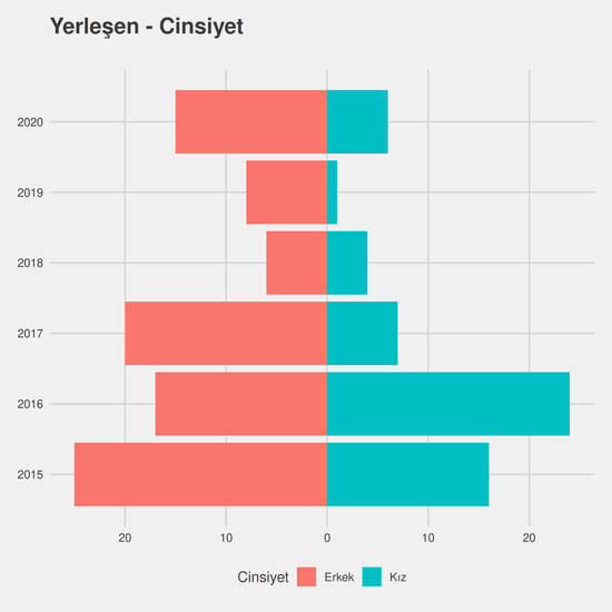 Uluslararası Ticaret ve Lojistik - (Fakülte) yıllara göre cinsiyet