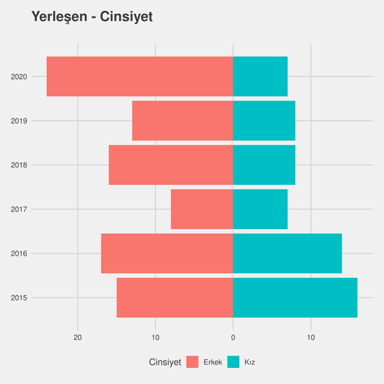 Menkul Kıymetler ve Sermaye Piyasası yıllara göre cinsiyet