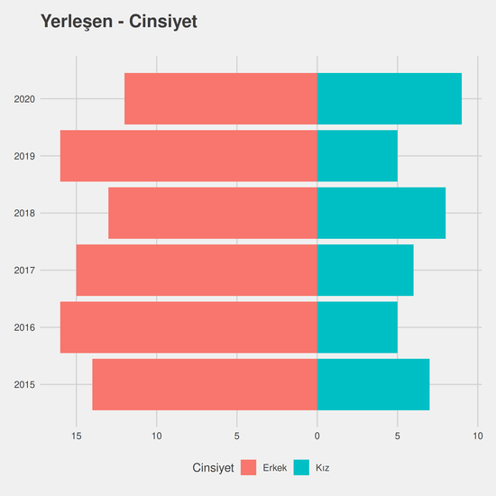 Coğrafya Öğretmenliği yıllara göre cinsiyet