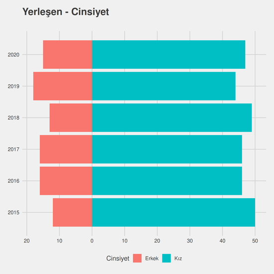 İlköğretim Matematik Öğretmenliği yıllara göre cinsiyet