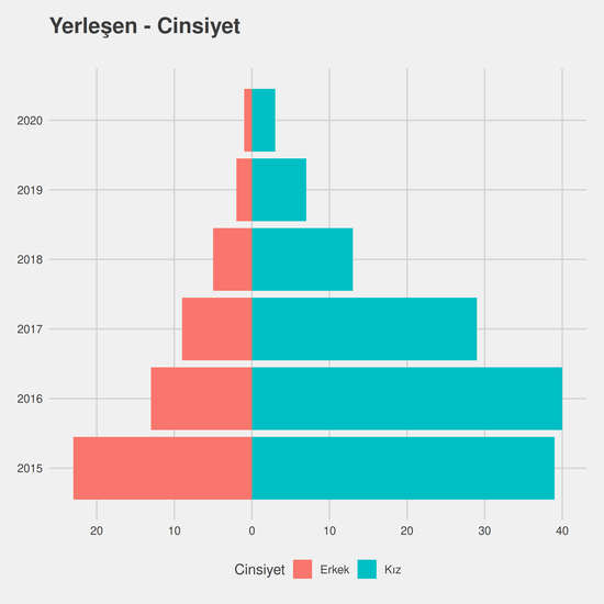 Gıda Mühendisliği yıllara göre cinsiyet