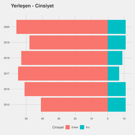 İnşaat Mühendisliği yıllara göre cinsiyet