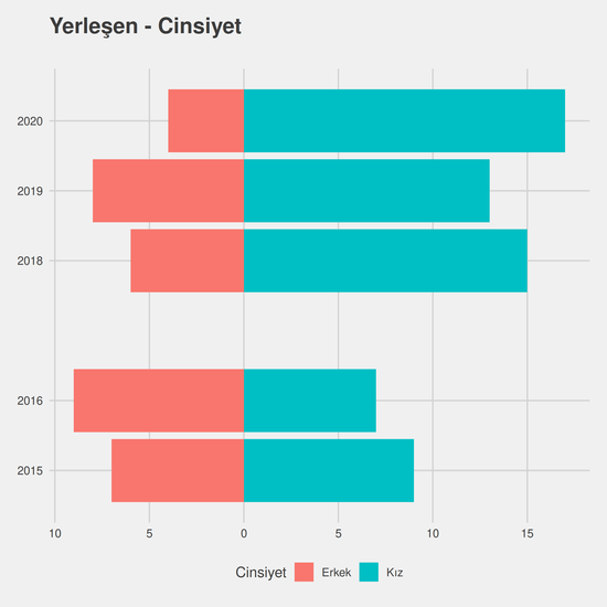 Biyoloji yıllara göre cinsiyet