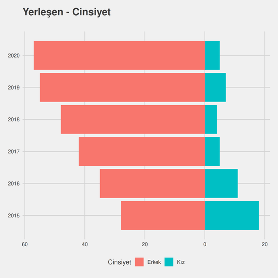 Bilgisayar Programcılığı - İÖ-Ücretli yıllara göre cinsiyet