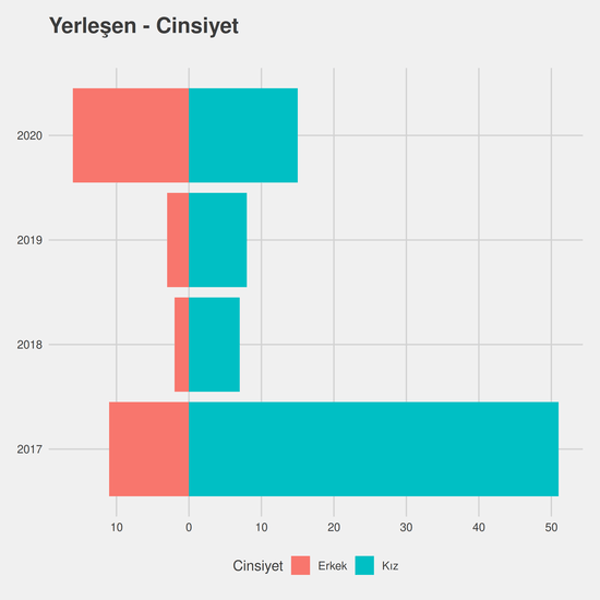 Felsefe yıllara göre cinsiyet