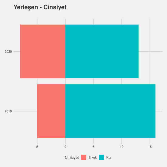 Kimya yıllara göre cinsiyet