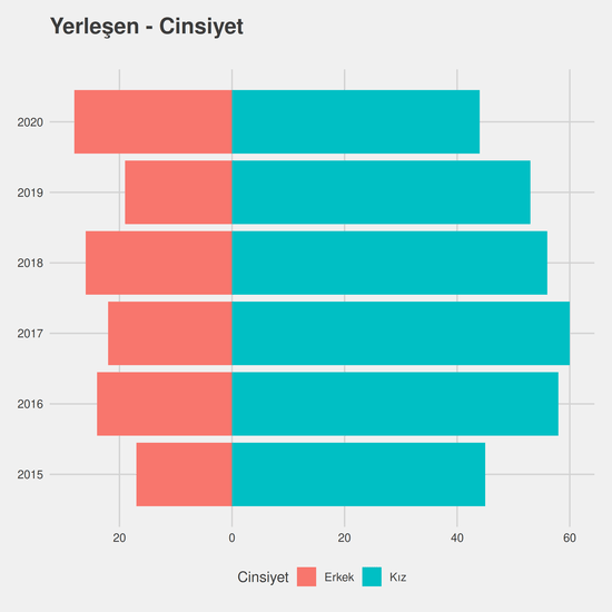 Rehberlik ve Psikolojik Danışmanlık yıllara göre cinsiyet