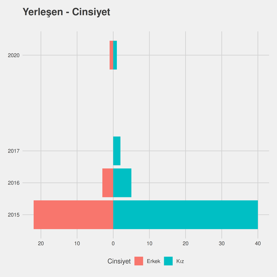 Gıda Mühendisliği yıllara göre cinsiyet