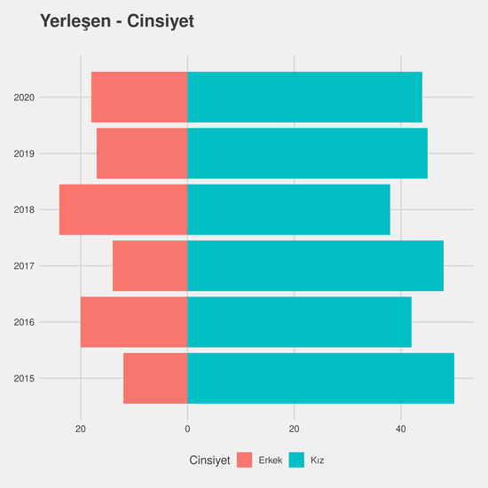 İlköğretim Matematik Öğretmenliği yıllara göre cinsiyet