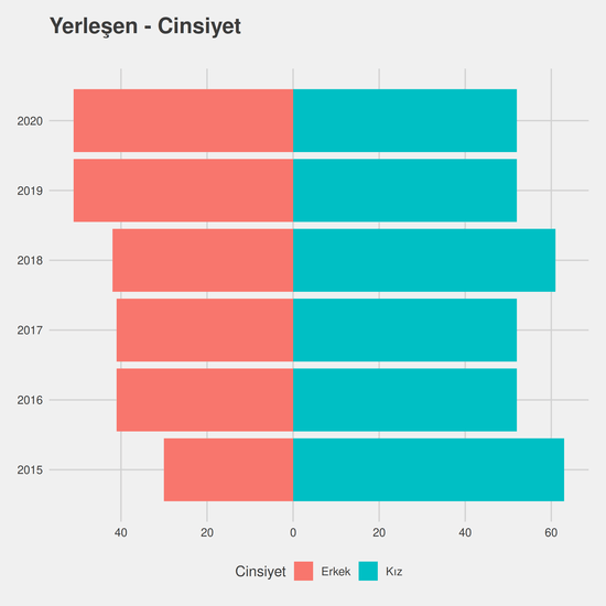 Diş Hekimliği yıllara göre cinsiyet