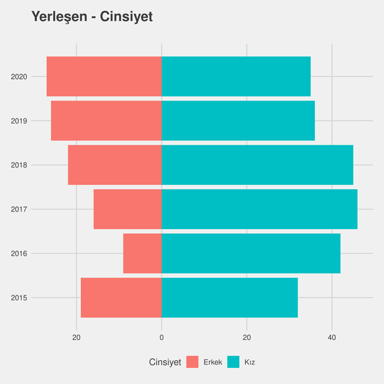 Tıbbi Dokümantasyon ve Sekreterlik yıllara göre cinsiyet