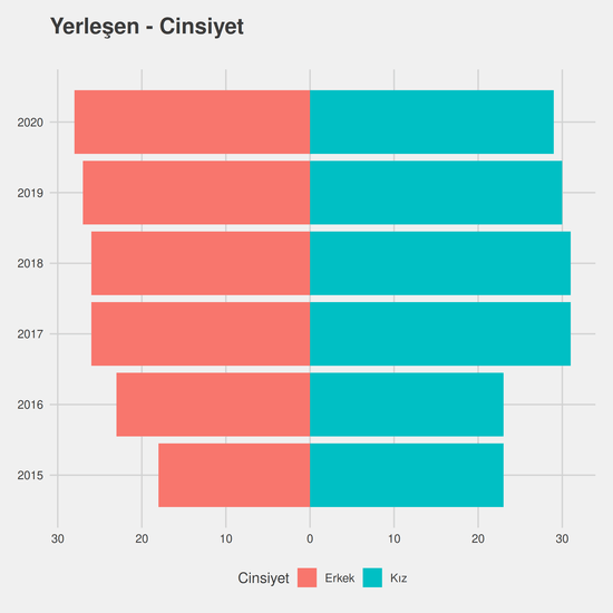 Laborant ve Veteriner Sağlık yıllara göre cinsiyet