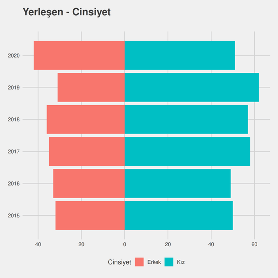 İlahiyat yıllara göre cinsiyet