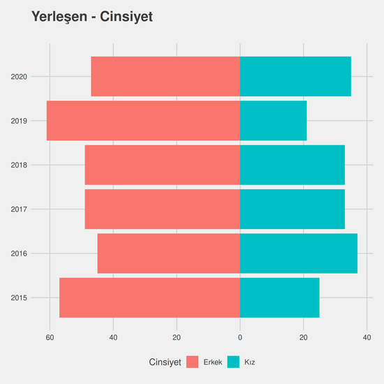 Tarih yıllara göre cinsiyet