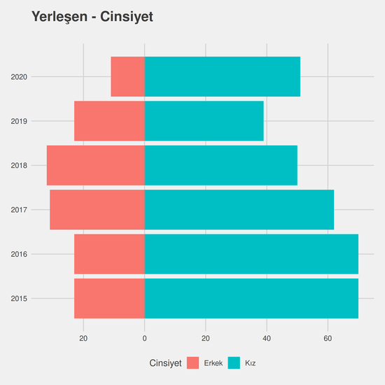 İlköğretim Matematik Öğretmenliği yıllara göre cinsiyet