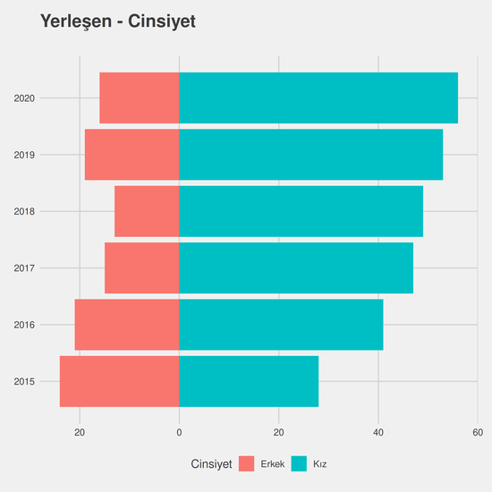 Fizyoterapi ve Rehabilitasyon - (Yüksekokul) yıllara göre cinsiyet