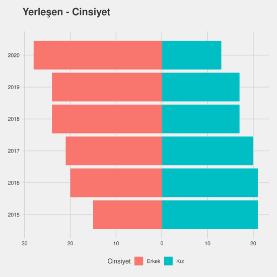 Tarım Ekonomisi yıllara göre cinsiyet