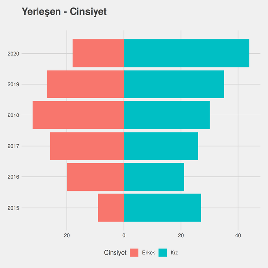 Peyzaj Mimarlığı yıllara göre cinsiyet