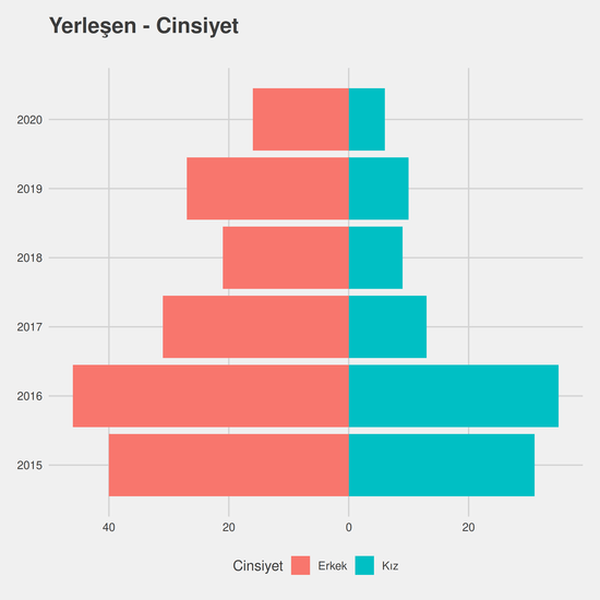 Dış Ticaret yıllara göre cinsiyet