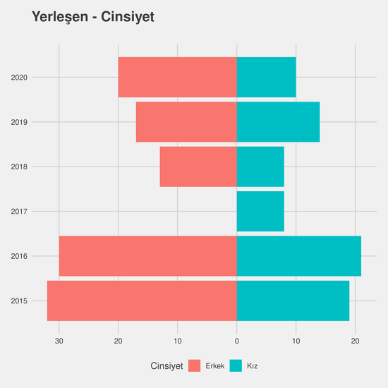 Coğrafi Bilgi Sistemleri yıllara göre cinsiyet